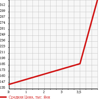 Аукционная статистика: График изменения цены MITSUBISHI Мицубиси  PAJERO IO Паджеро Ио  2006 2000 H77W ACTIVE FIELD EDITION в зависимости от аукционных оценок